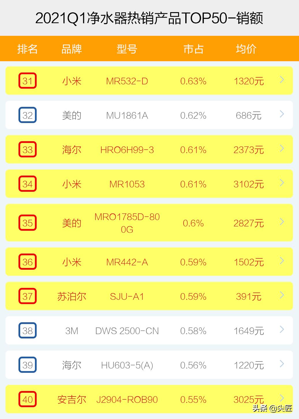 2021年净水器第一名,2023最新净水器前十名排行榜