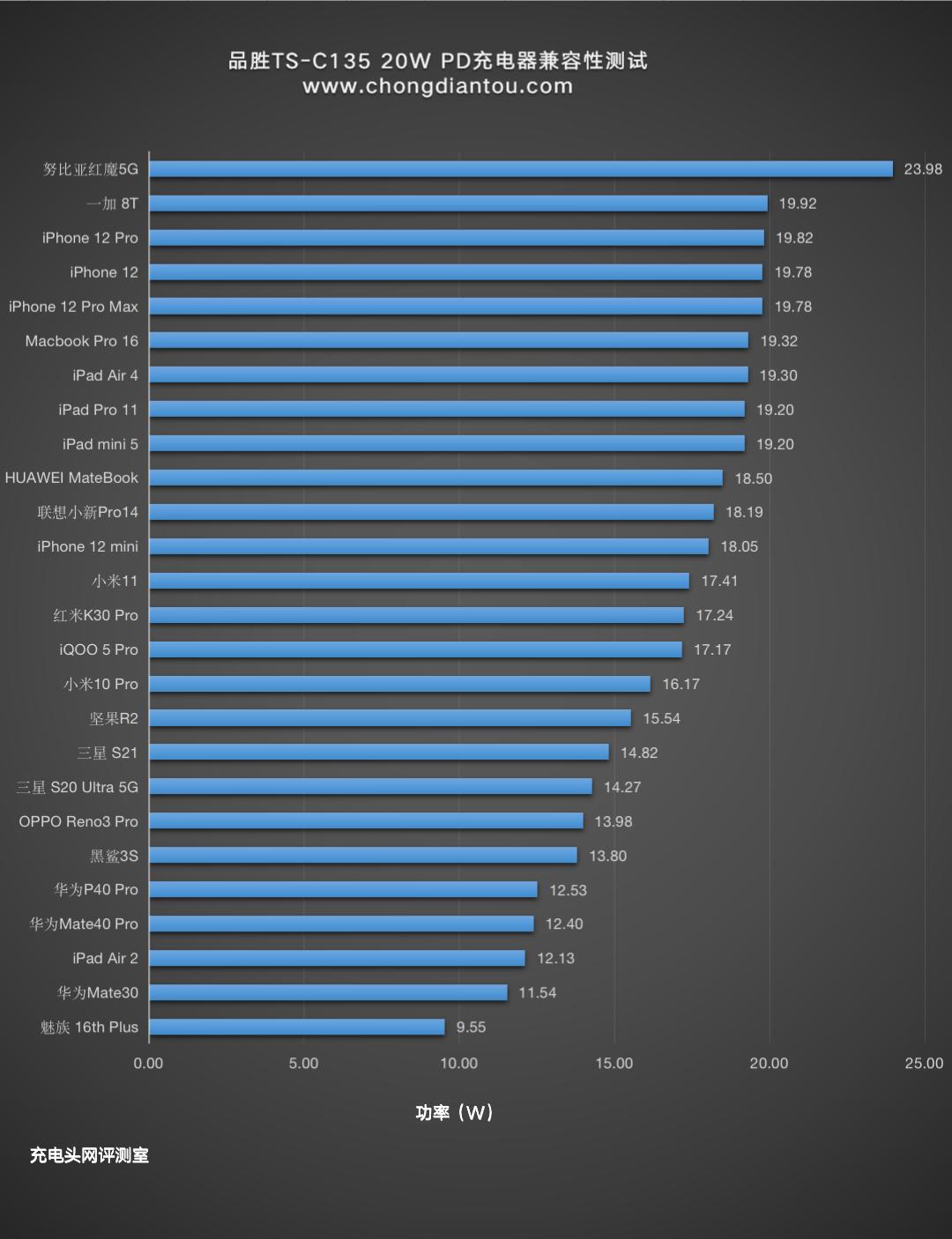 苹果18w快充头推荐品胜18w充电器,苹果品胜充电器快充好吗