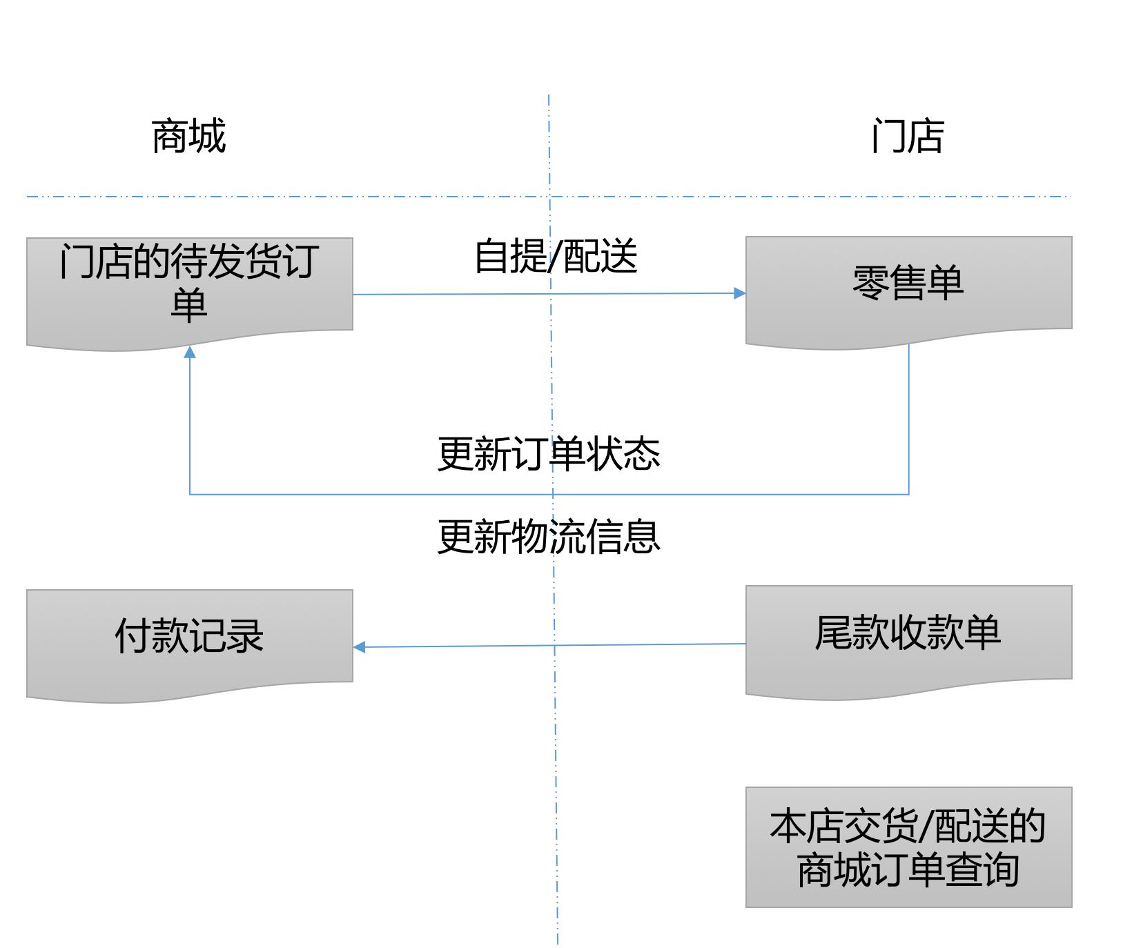用友连锁零售管理系统,用友新零售解决方案