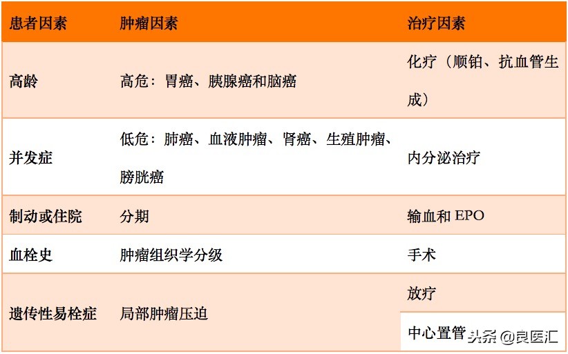 肿瘤相关性静脉血栓的治疗,用动脉血栓治疗肿瘤