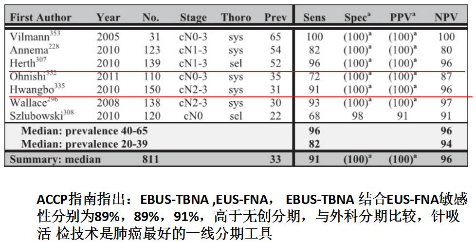 孙加源门诊,治疗肺癌的新技术新手段