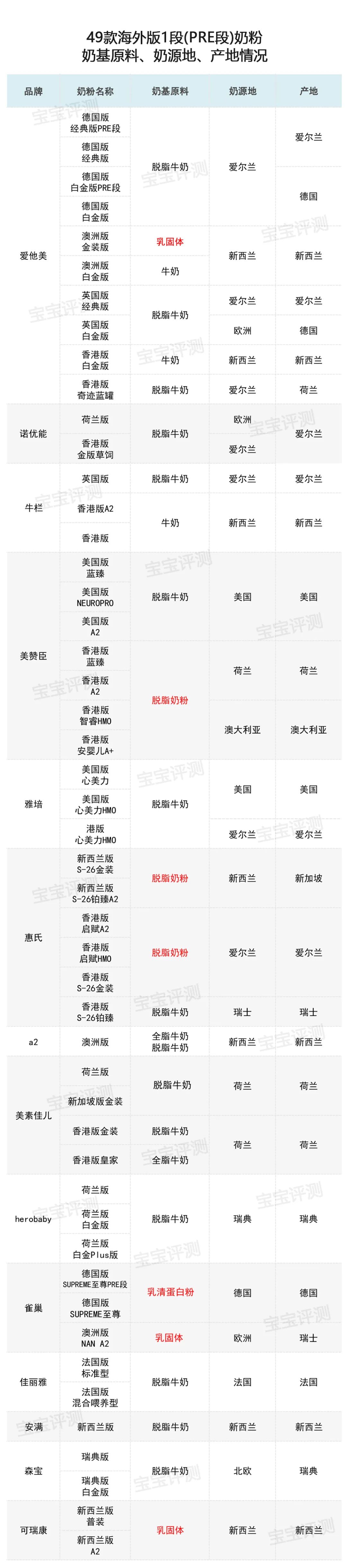 深度测评国产和进口奶粉,最新评测国产1段奶粉
