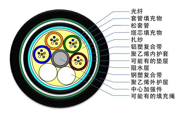 光缆型号对照表大全,光缆型号解析