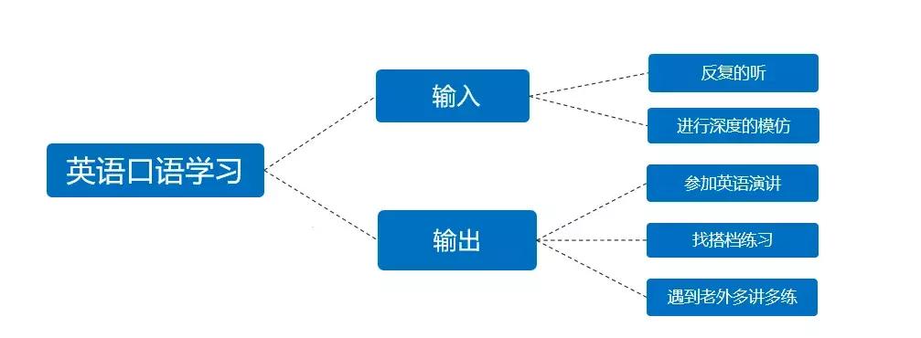 苦练英语口语一个月的效果,苦练英语
