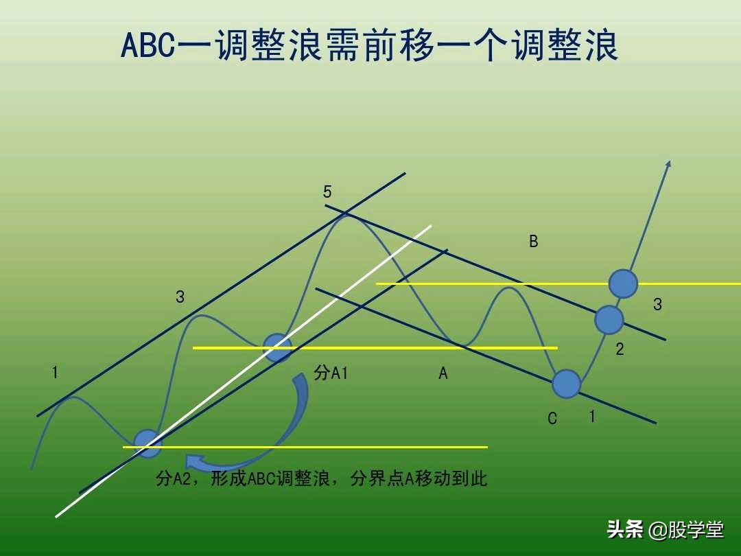 中国股市最新交易法,趋势交易法全套图解
