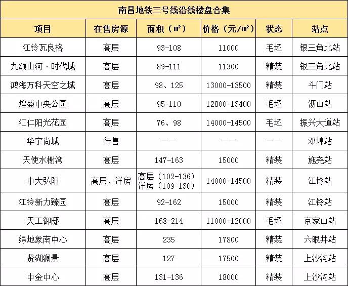 南昌地铁口刚需新楼盘,南昌1万左右的地铁楼盘