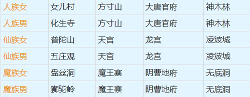 梦幻西游：关于“转门派、转种族、转角色”的几种问题科普