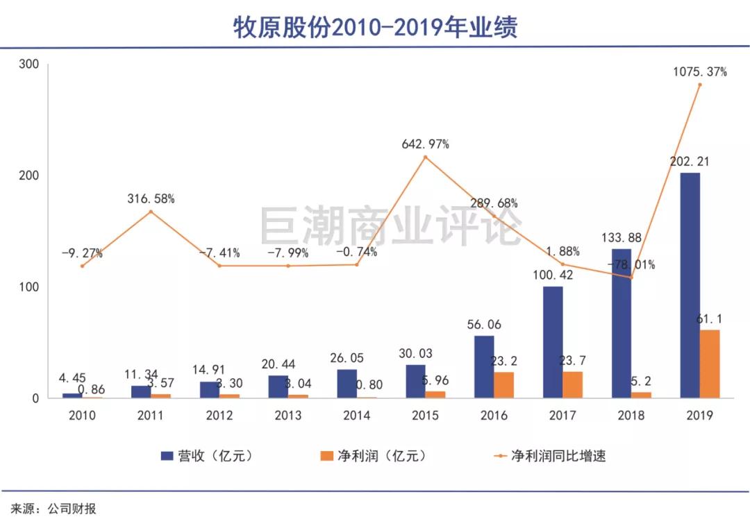 迎来新一轮超级猪周期,超级猪周期拐点何时到来