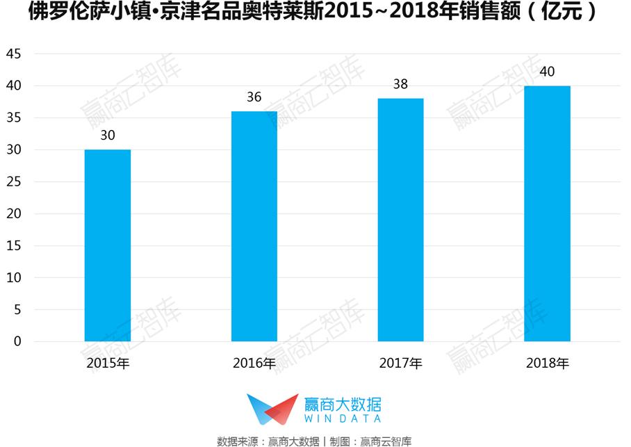 销售额最大的奥特莱斯,年销售额40亿奥莱