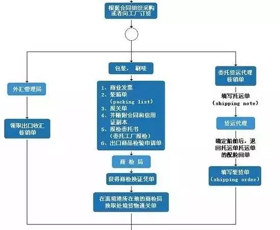 外贸出货流程图及流程说明,外贸假发公司管理全套流程图