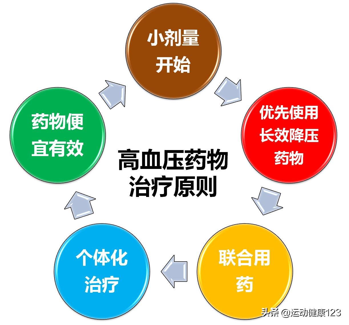心血管疾病导致的血压高怎么治疗,心血管病防治用药知识160问