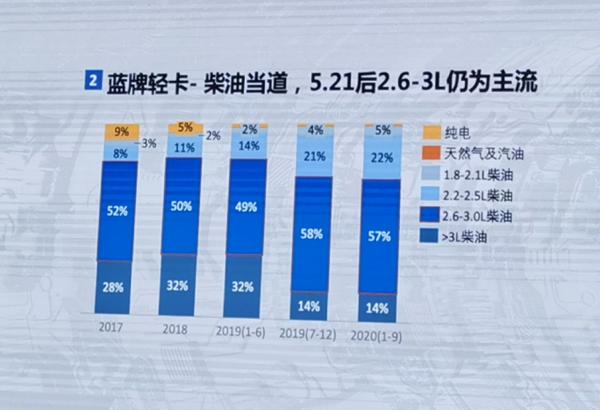 蓝牌轻卡大吨小标如何治理,蓝牌轻卡大吨小标最新政策