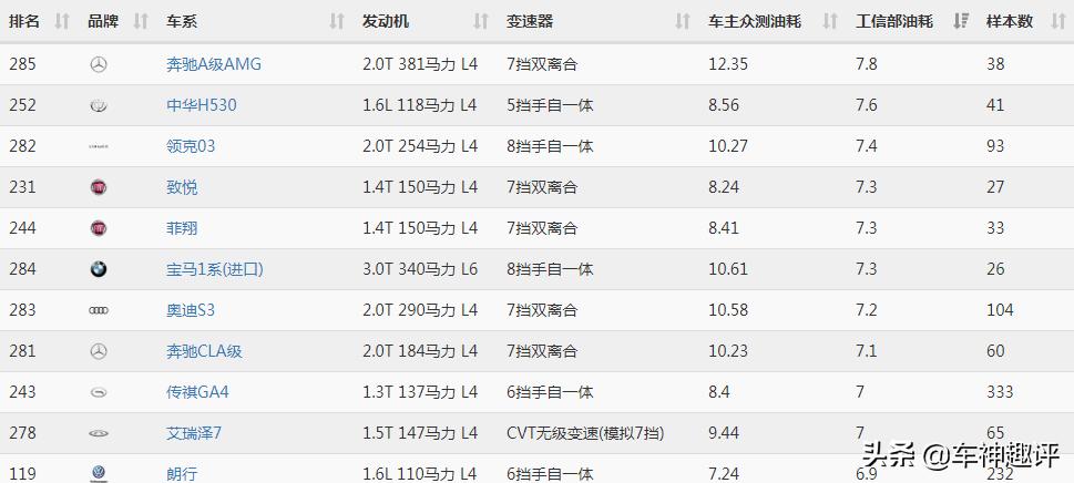 中保研是车企“对立面”，小熊就是工信部油耗的“杀手锏”