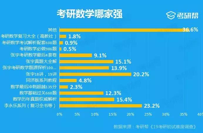 考研帮的答案靠谱吗,考研问卷调查结果分析报告