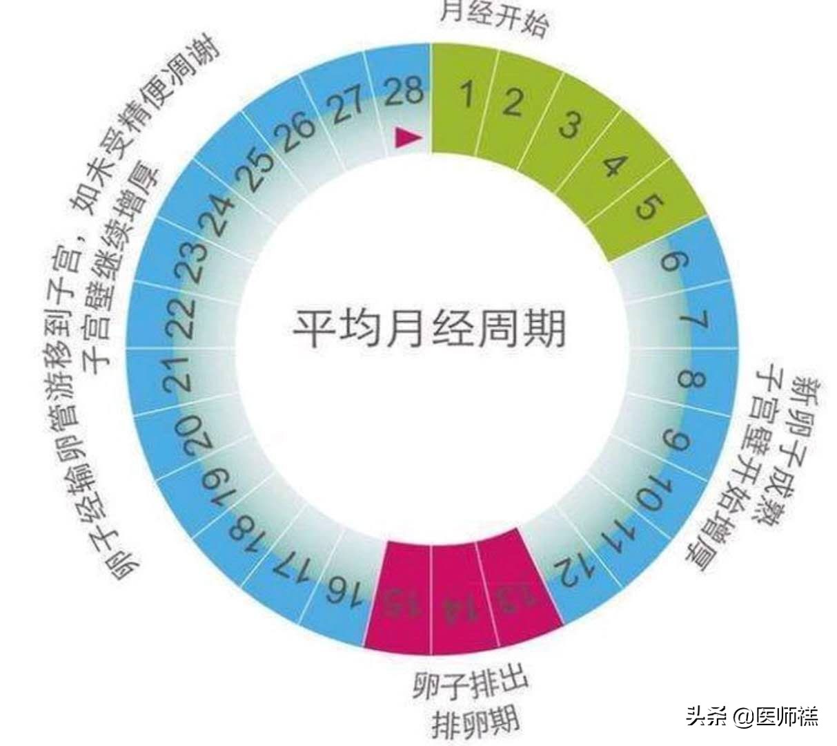 避孕安全期前七后八是什么意思,避孕所谓的前七后八什么意思