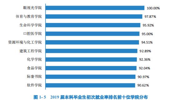 南昌大学：学科评估、就业质量情况