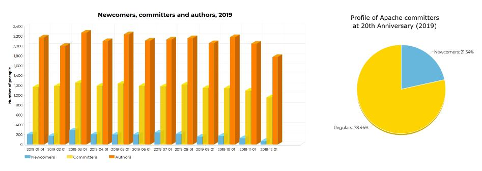 apache发布,apache数据迁移开源