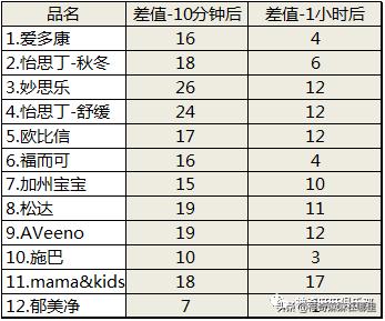 十大公认好用宝宝面霜,公认最好用的宝宝面霜排名前十