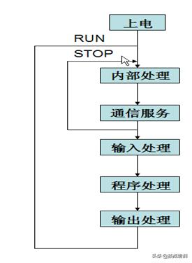经常使用PLC，居然不知道PLC是如何工作的？