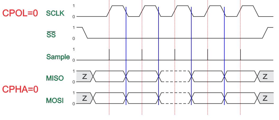 spi协议代码通信的详细讲解,spi协议内部结构