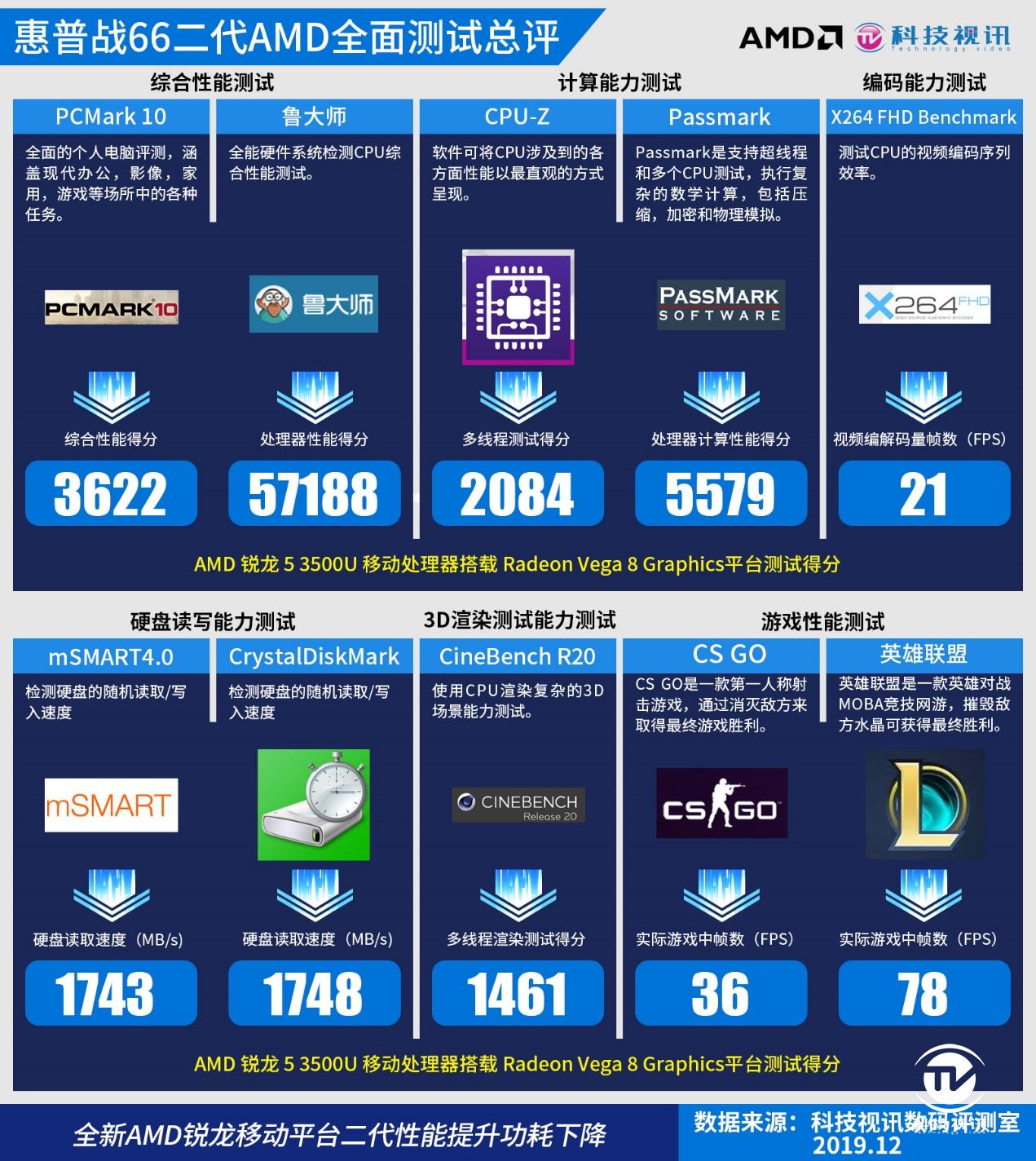 惠普战66五代14寸独显版评测,惠普战66高性能轻薄本值得购买吗
