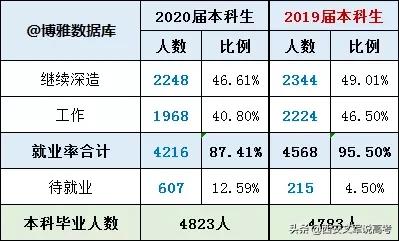 东北大学2020届毕业生就业,东北大学2021就业报告单