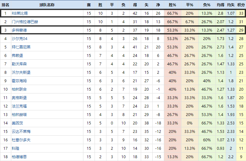 复盘多特,莱比锡主场力拼多特