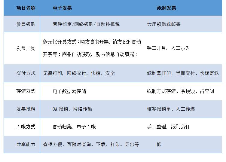 新票入账需要什么手续,现在开票需要注意什么