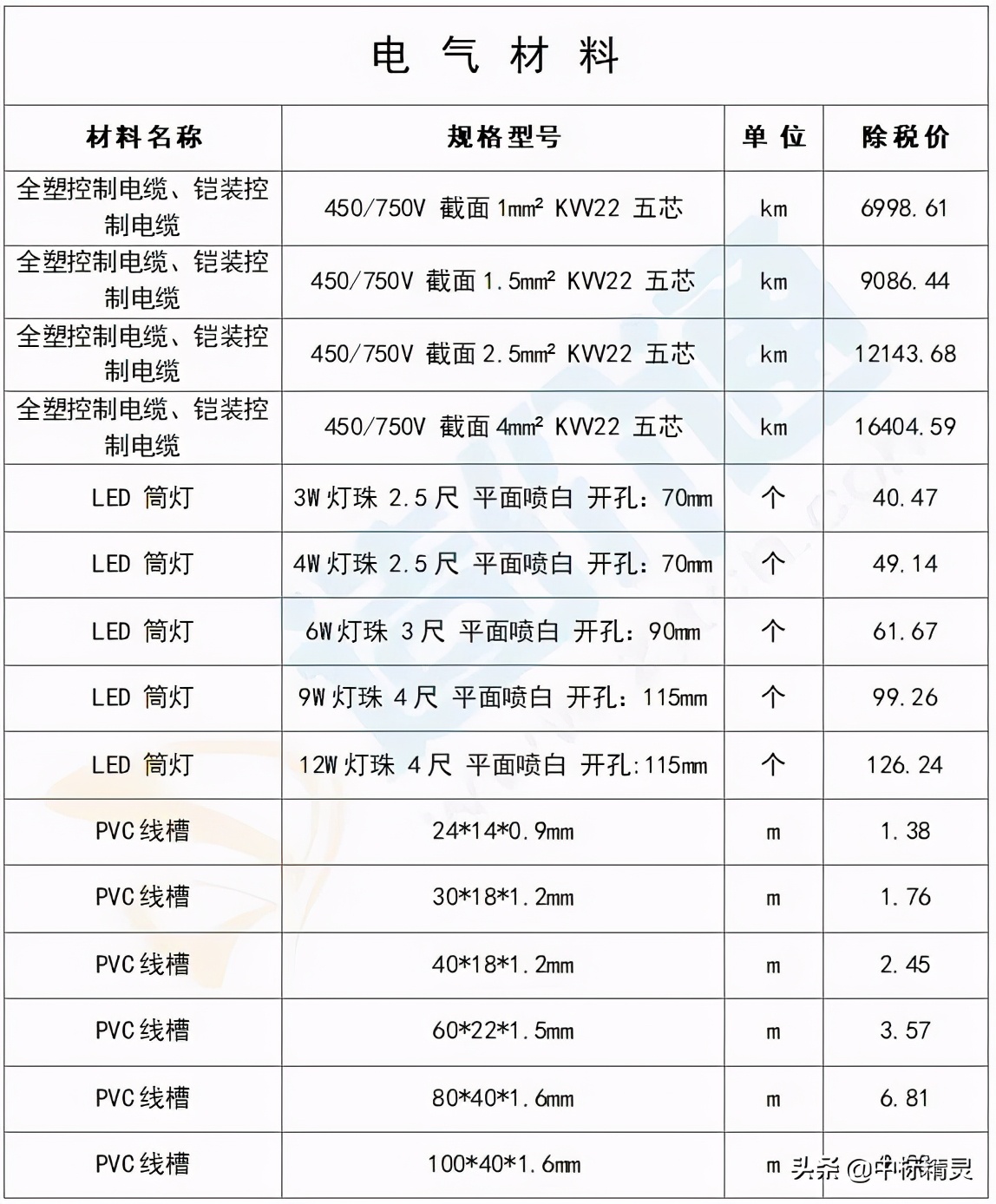 山东省建筑工程最新价目表的作用,建筑材料信息价市场价