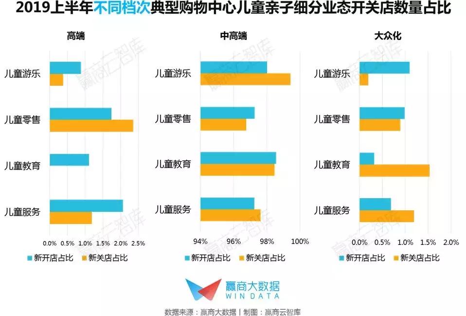 未来亲子业态消费,儿童亲子业态