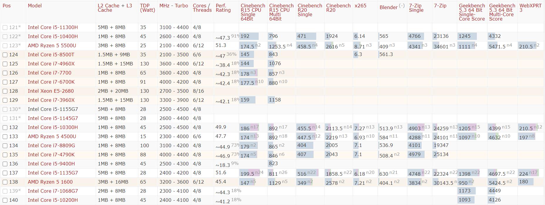 2022年cpu性能天梯图排行榜,2021年高清cpu性能天梯图