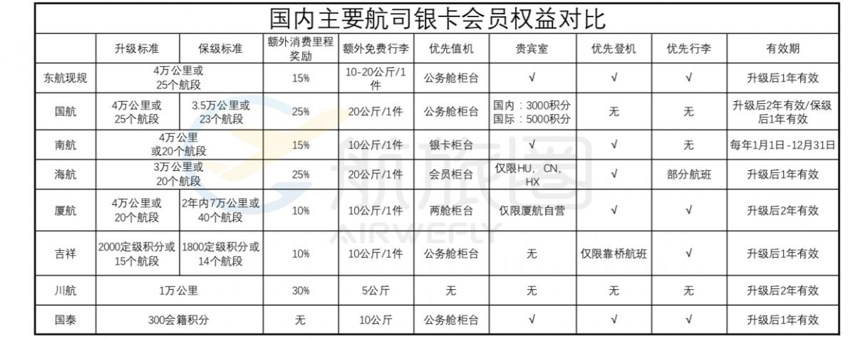东航2022年全新会员体系等级保护,东航会员普卡升金卡