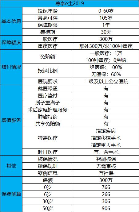 众安尊享e生和金医保哪个好,众安尊享e生医疗险性价比高不