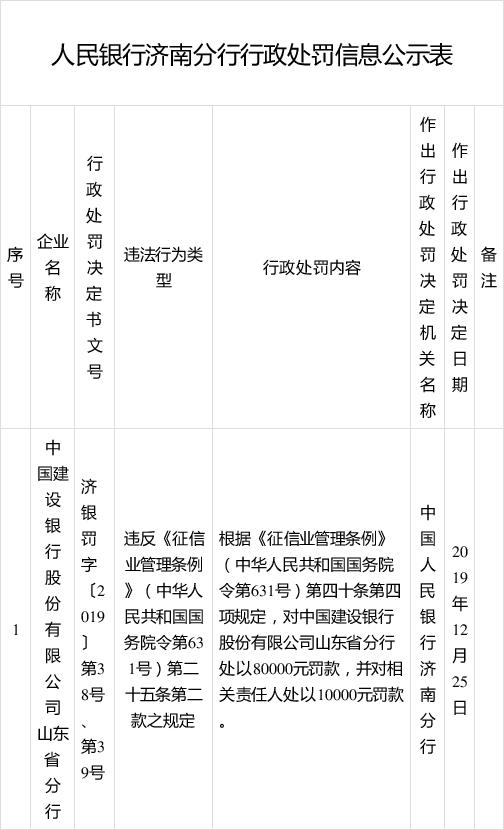 多家民营银行收到监管部门罚单,曝光一家银行被查出问题将罚款
