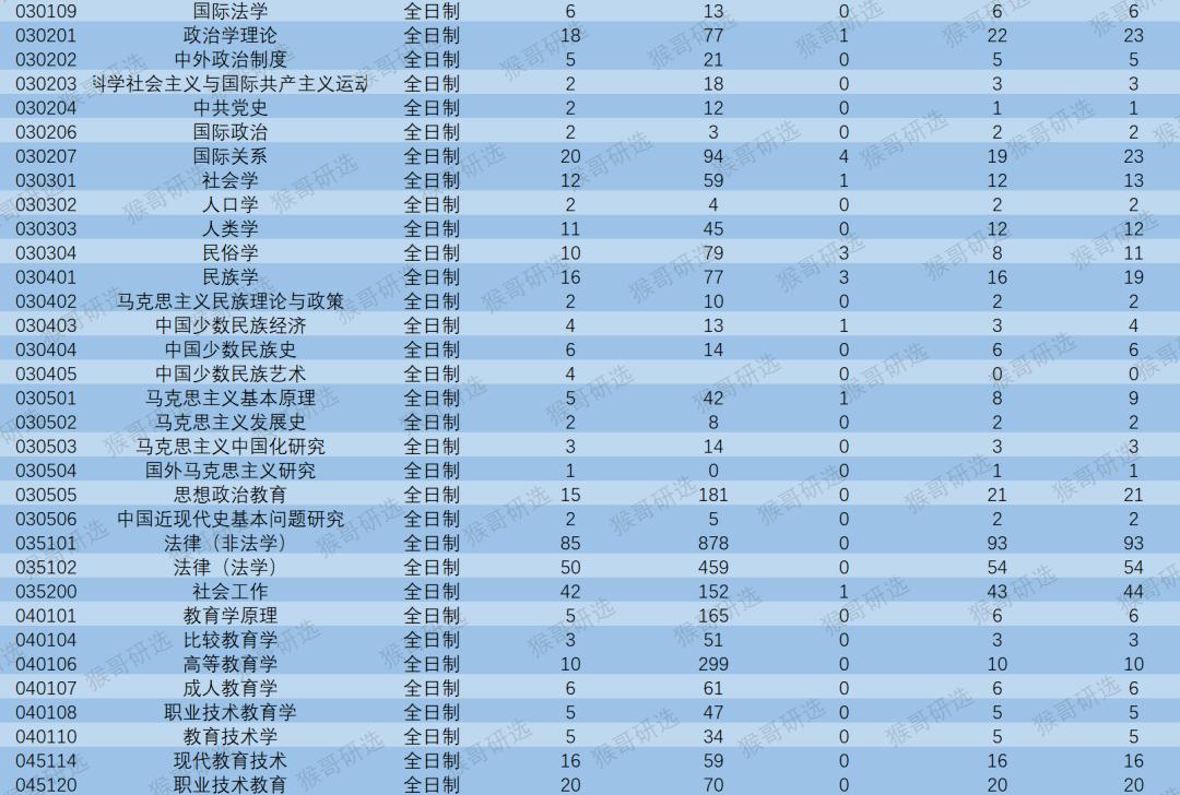 云南大学考研压分严重吗,云南大学怎么样就业