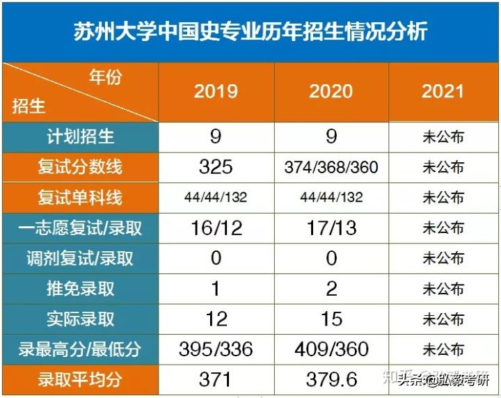 山东师范2020年历史学考研,苏州大学考研艺术史答案