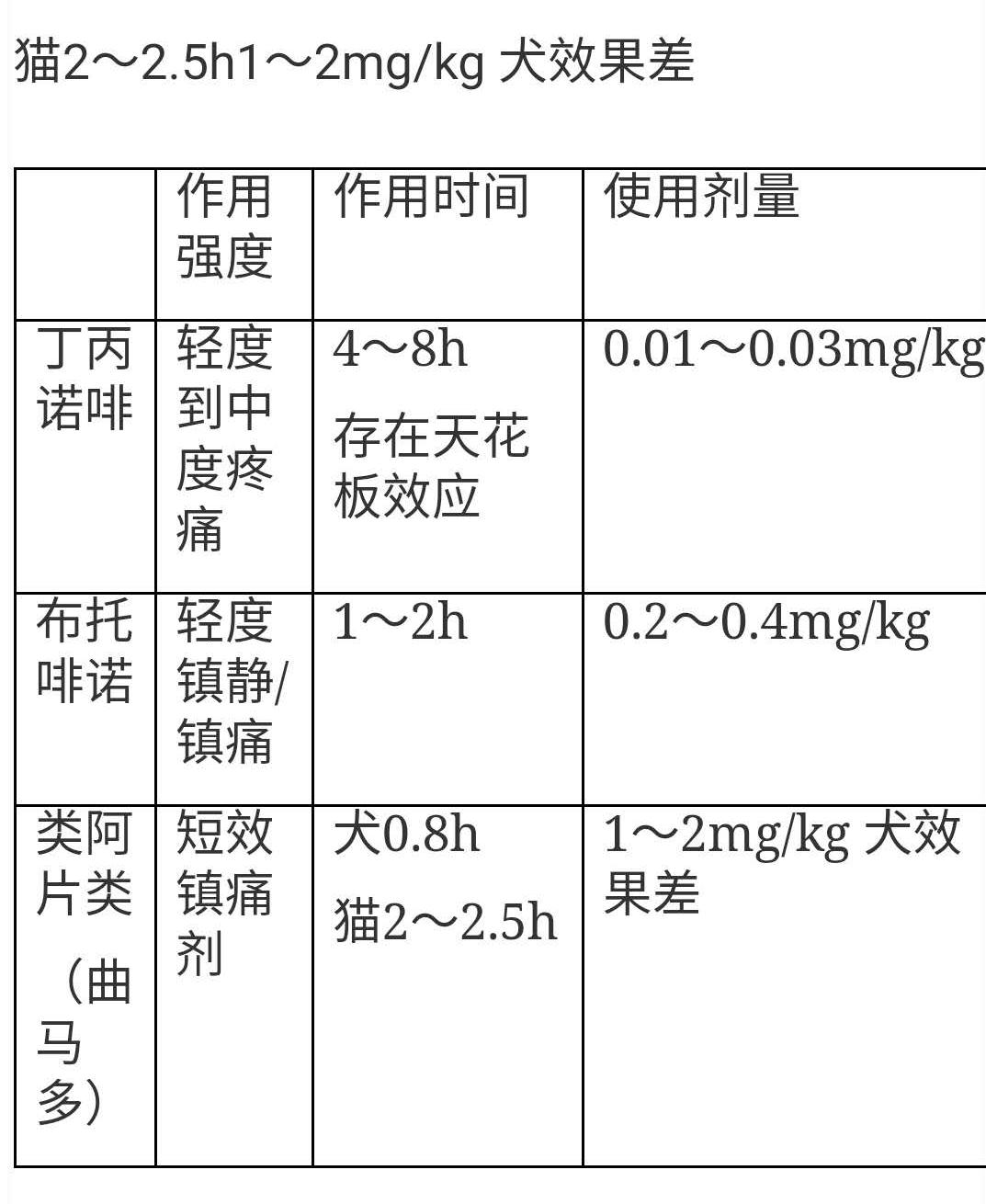 犬猫手术期疼痛管理1