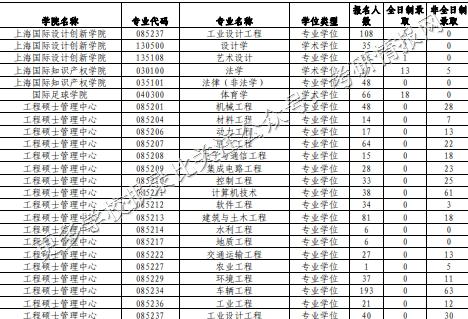同济大学报录比及其考情分析