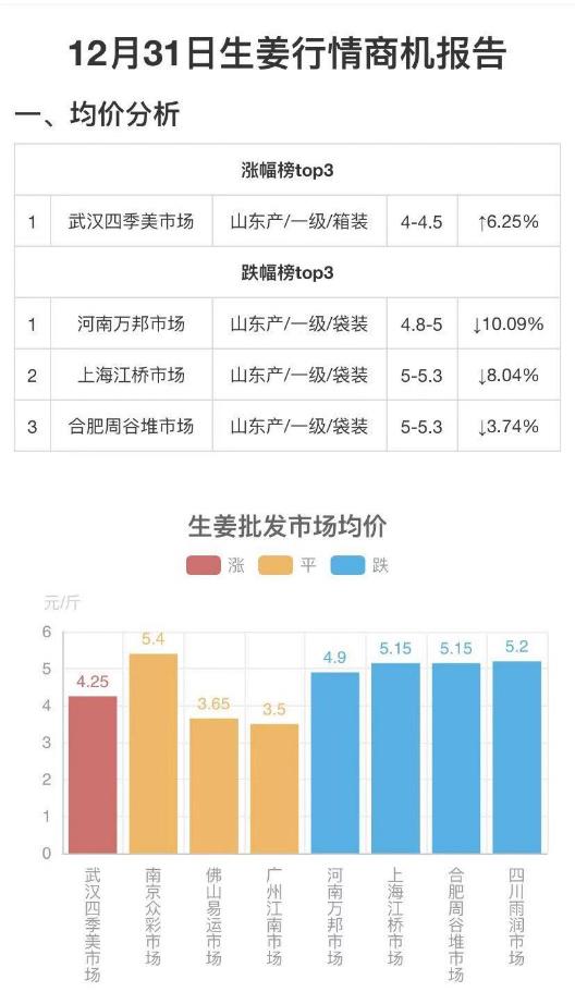 姜价上涨原因,姜价格上涨还是下跌