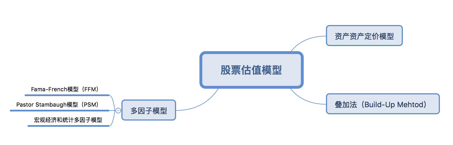 股票估值模型分红,企业估值模型