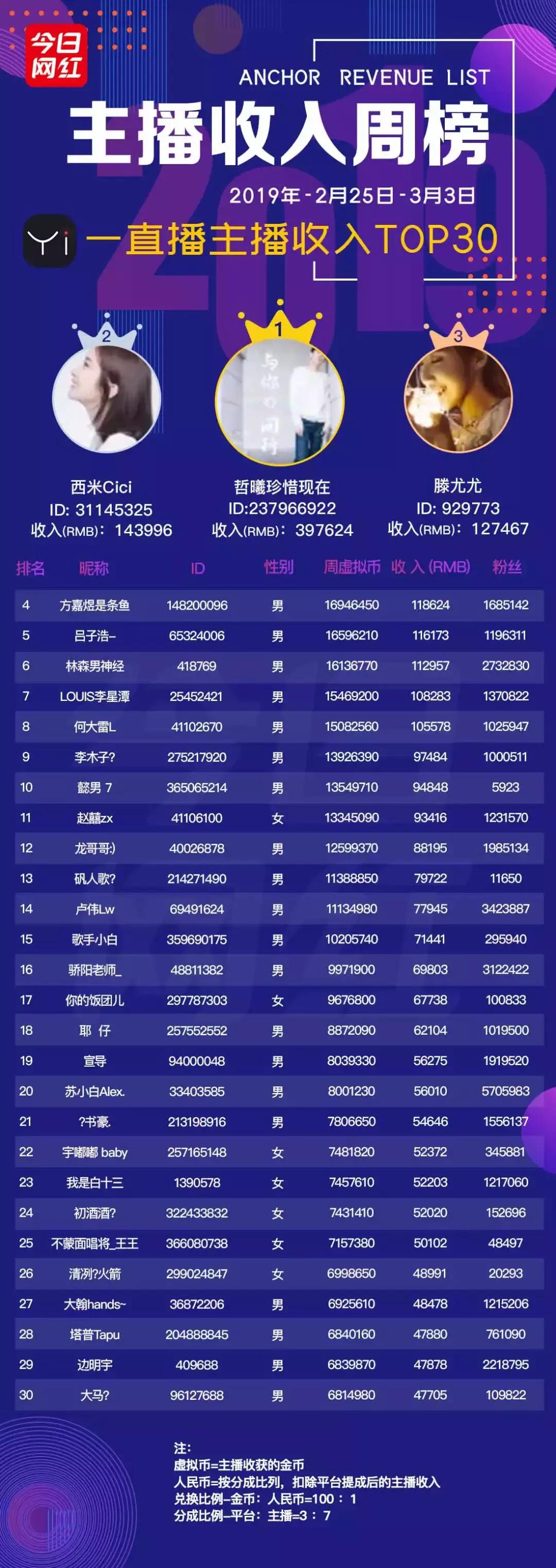 周榜直播完整视频,映客永久封号的十大主播名单