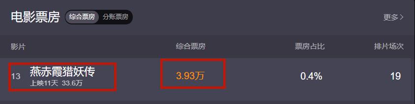 昔日著名童星成票房毒药？新电影首日票房仅2725元，令人唏嘘