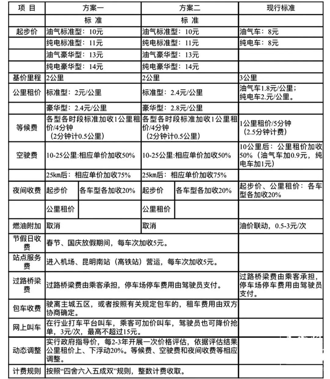 同意调整价格！多数代表支持2元/公里