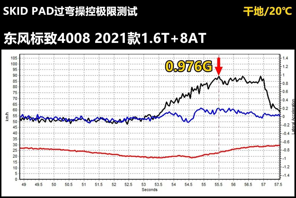 lab测试是啥,标致4008各种测试