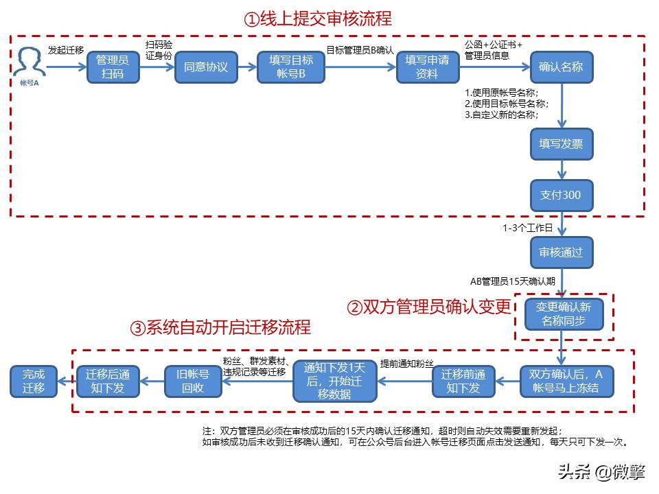微信公众号留言怎么开通,微信公众号怎么开通留言