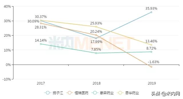 扬子江和恩华哪个好,江苏制药3巨头
