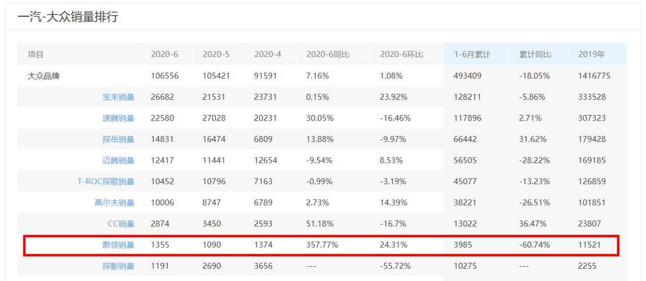 大众蔚领卖得怎么样,一汽大众蔚领的车质量怎么样