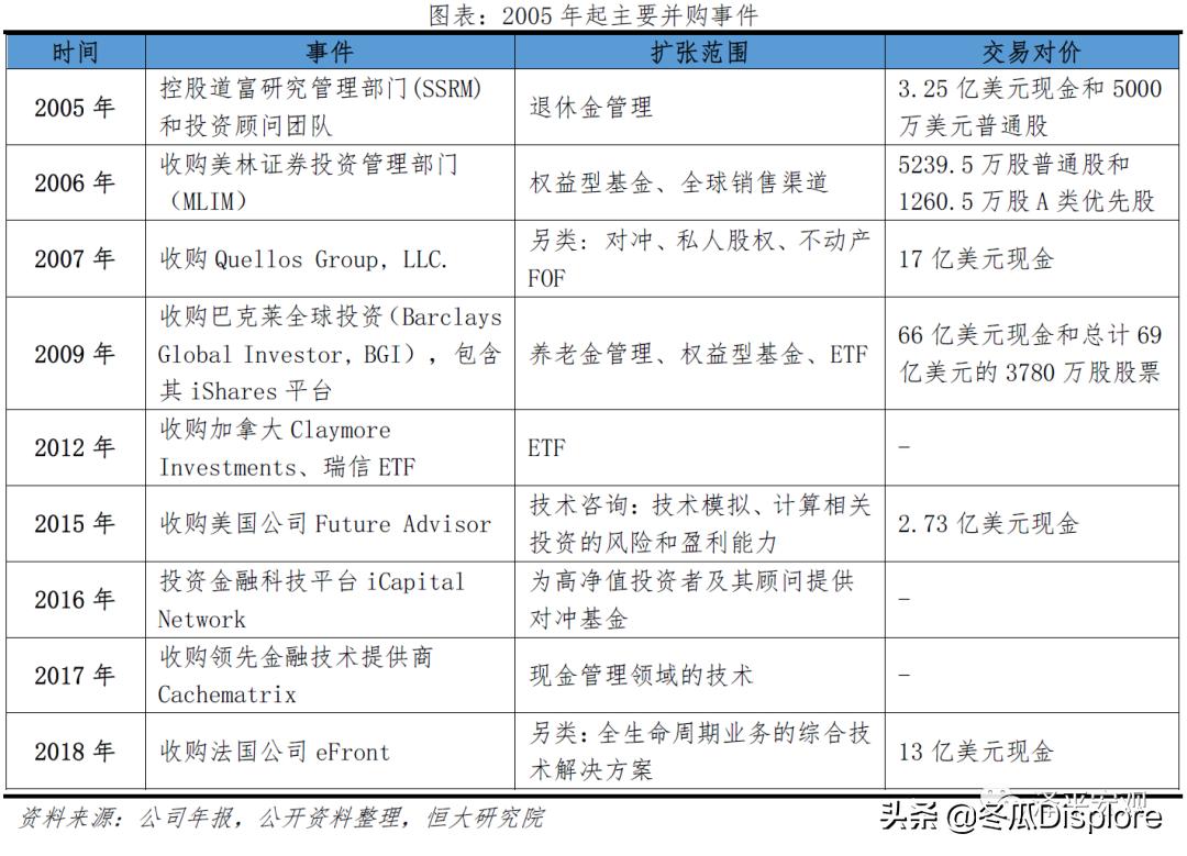解码贝莱德怎么玩,解码贝莱德全谱系
