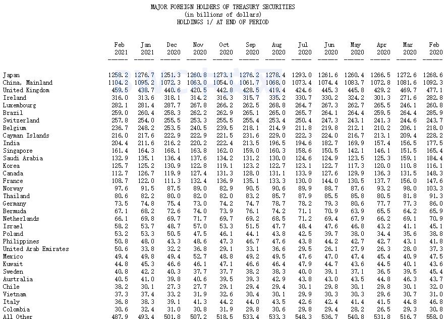 抛售4311亿美债去美元化势不可挡,美国抛售万亿美债后果