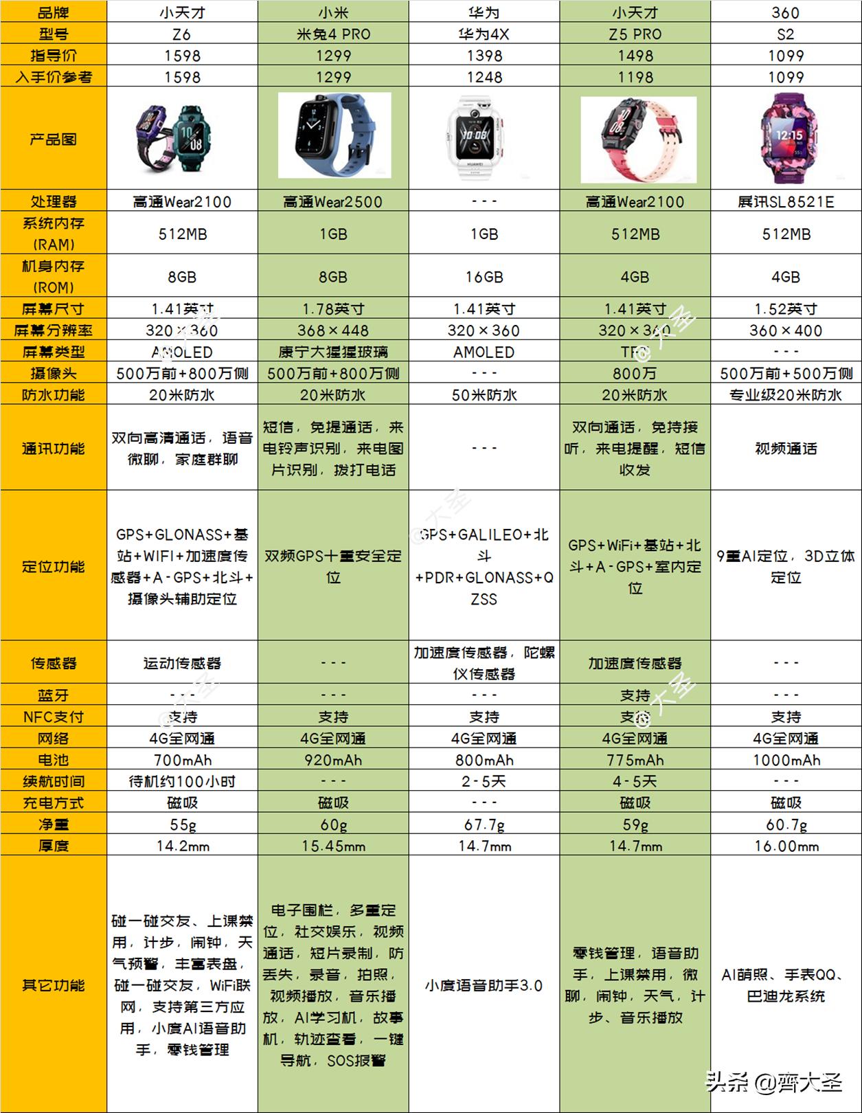 怎样选购儿童电话手表,怎样去选购儿童电话手表